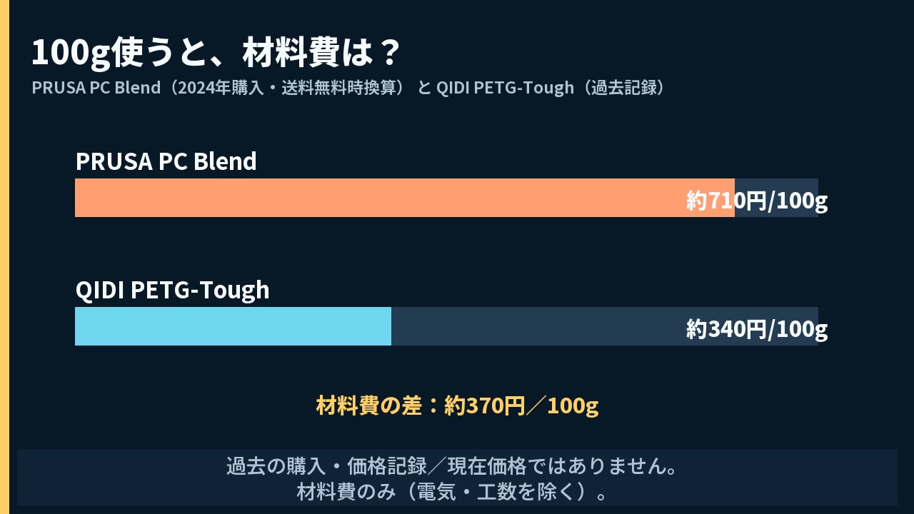 PC BlendとPETG-Toughを100g使ったときの材料費の比較