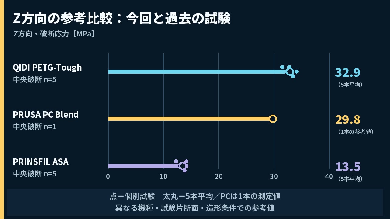 PETG・PC Blend・ASAのZ方向参考応力の比較グラフ