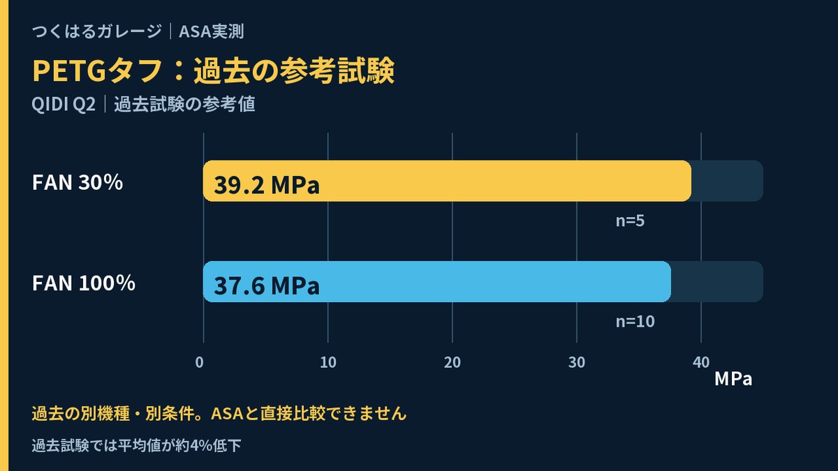 PETG-Toughの過去の参考試験。QIDI Q2でファン30%は39.2MPa、100%は37.6MPa